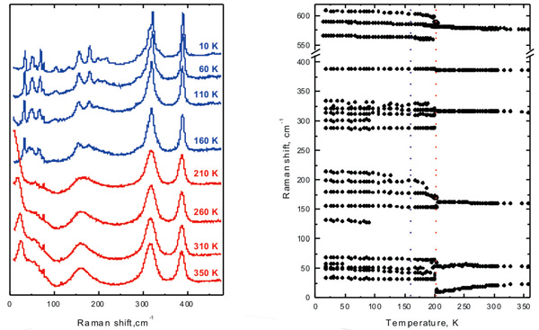Трансформация спектров КРС (а) и изменение частот (б) при фазовых температурных переходах в кристалле (NH4)2WO2F4