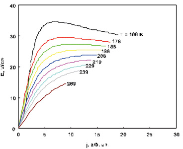 результаты моделирования ВАХ в модели неравновесного разогрева электронного газа